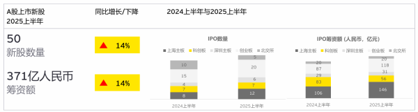 场外配资炒股 安永：上半年A股IPO数量、融资额双升 同比均超14%