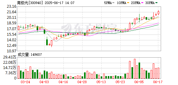 低息股票配资 南极光：公司通过液晶显示模组厂商向终端品牌厂商间接供货